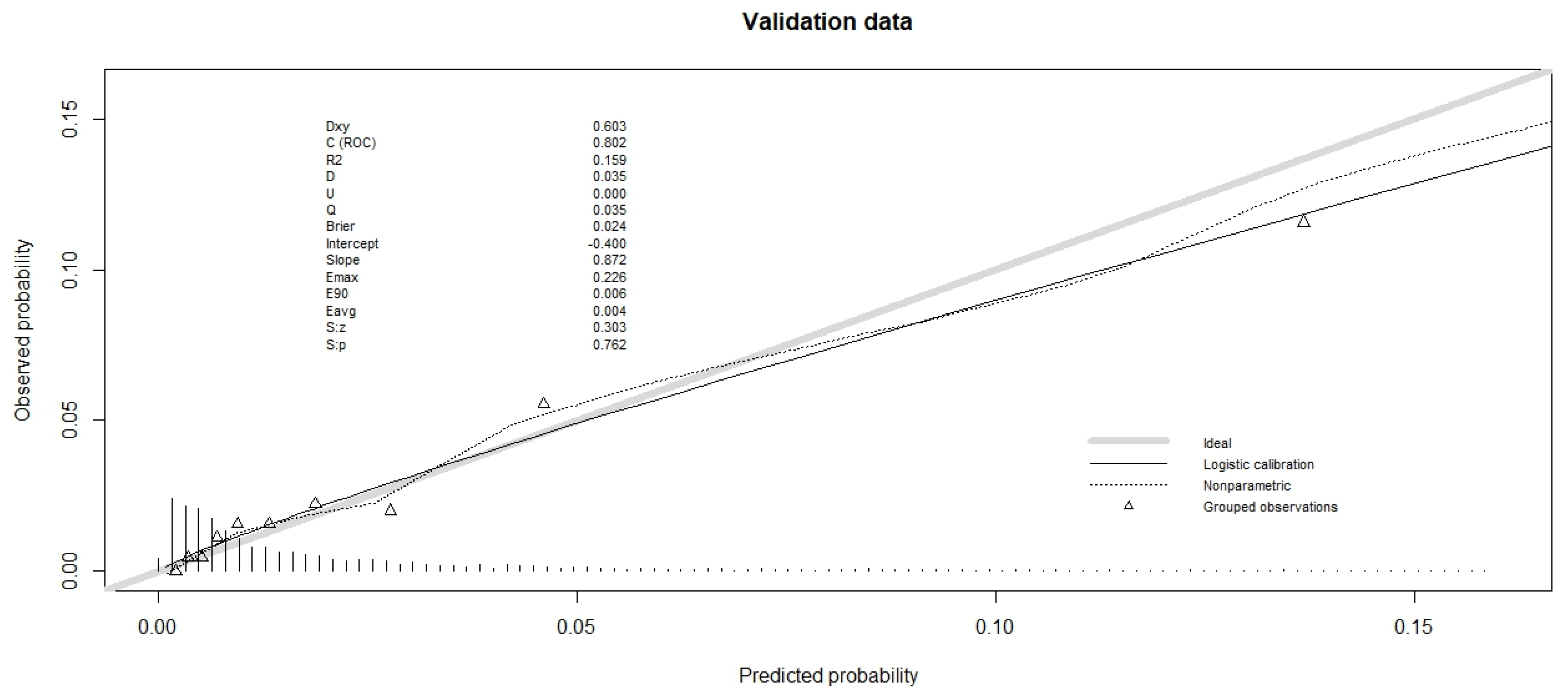 Is the Validity of Logistic Regression Models Developed with a National ...
