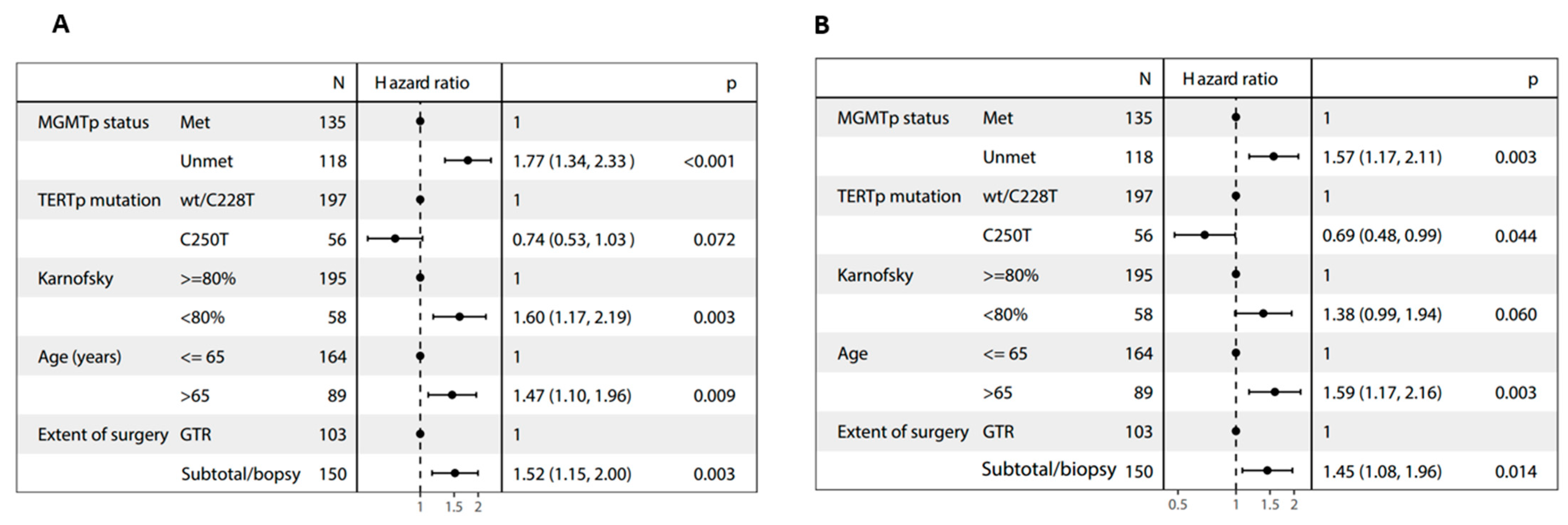 Cancers 16 00735 g002