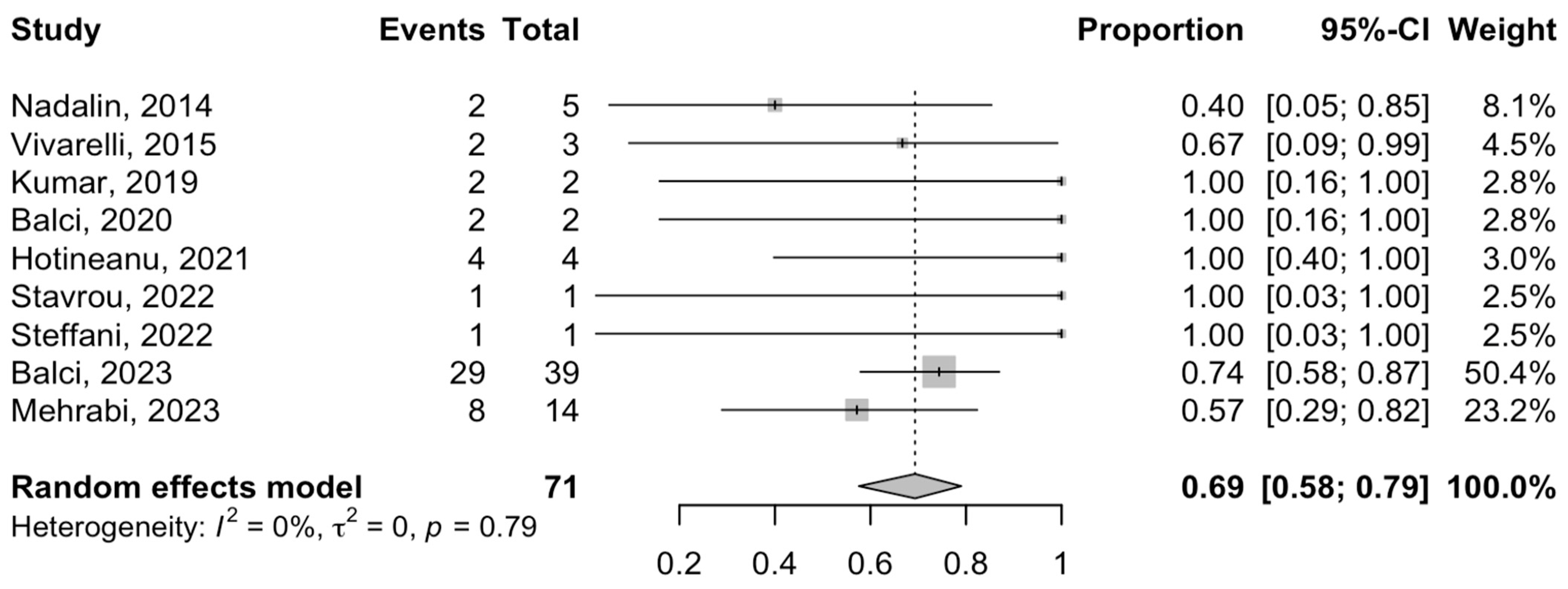 Cancers 16 00771 g006