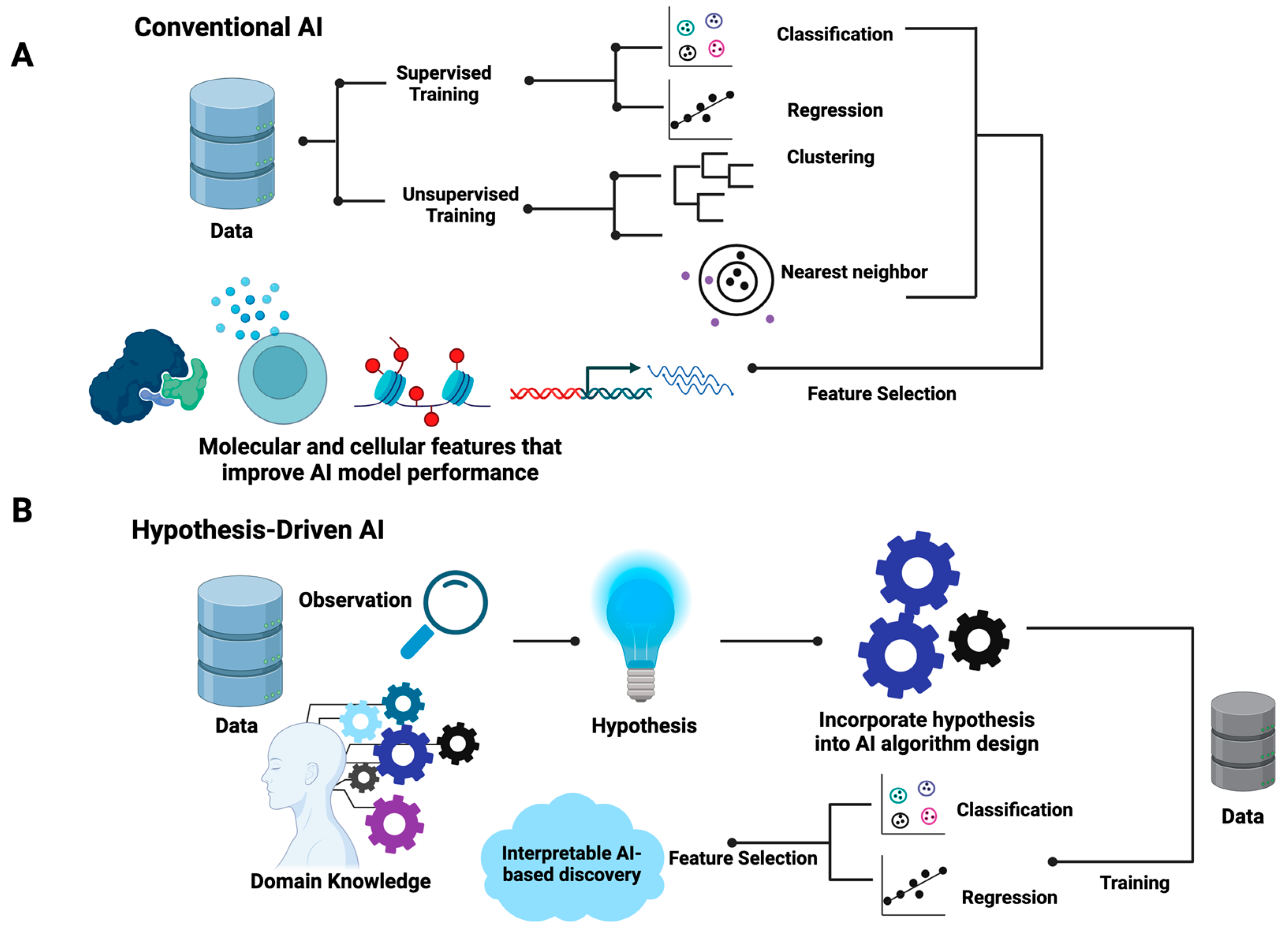 The Rise of Hypothesis-Driven Artificial Intelligence in