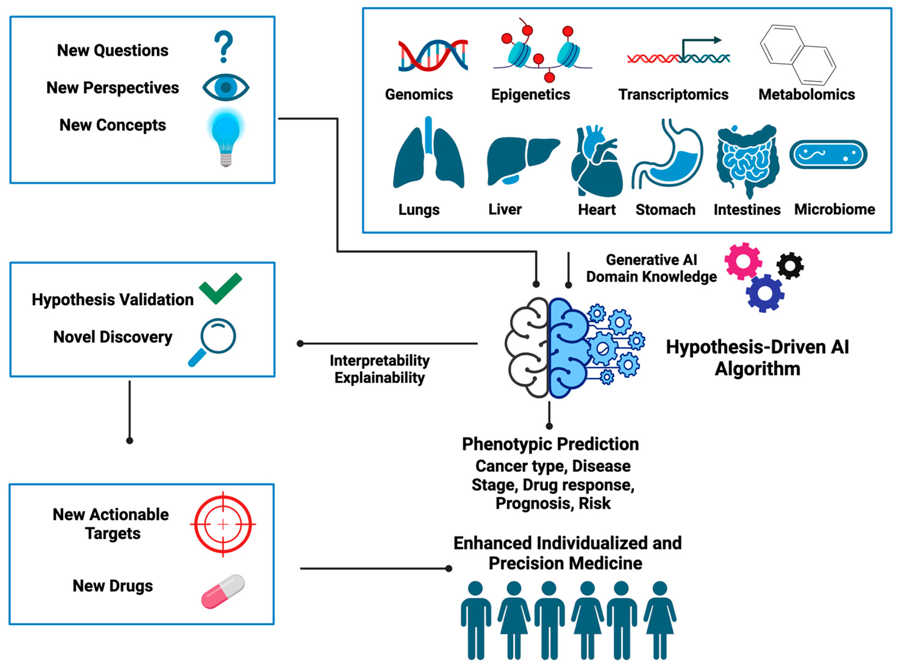 The Rise of Hypothesis-Driven Artificial Intelligence in