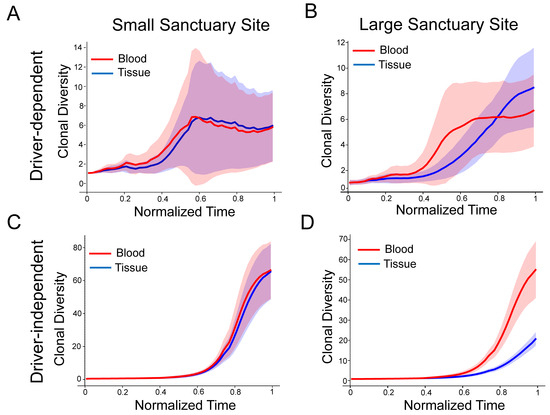 Modeling the Effect of Spatial Structure on Solid Tumor Evolution and ...