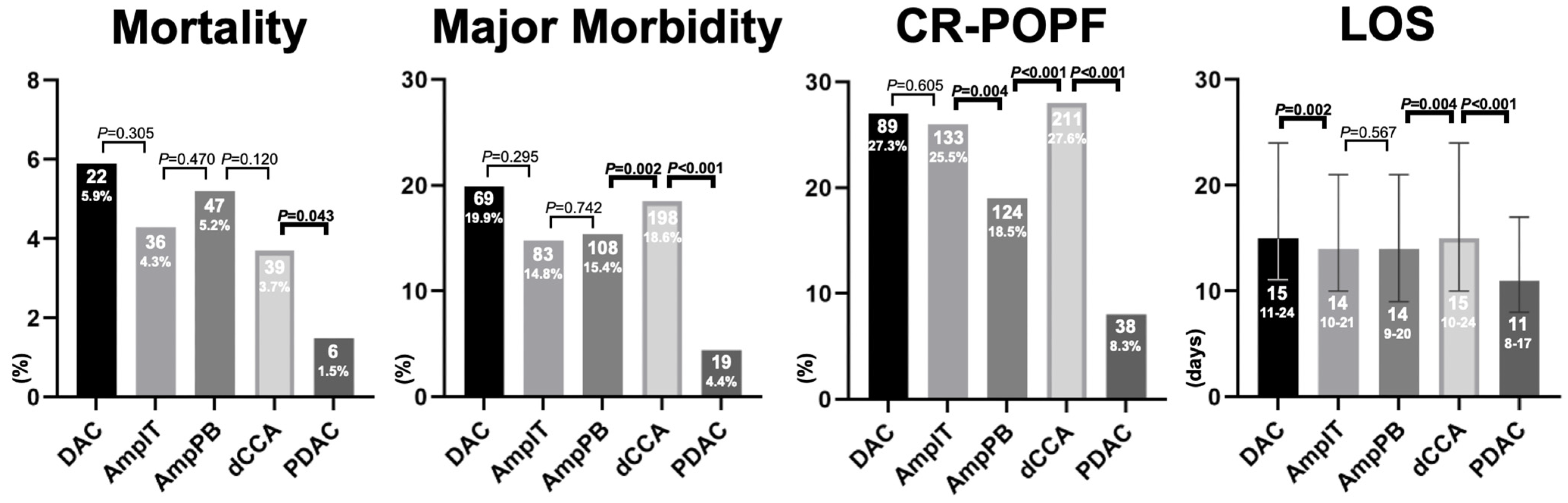 Cancers | Free Full-Text | Different Periampullary Types and Subtypes  Leading to Different Perioperative Outcomes of Pancreatoduodenectomy:  Reality and Not a Myth; An International Multicenter Cohort Study