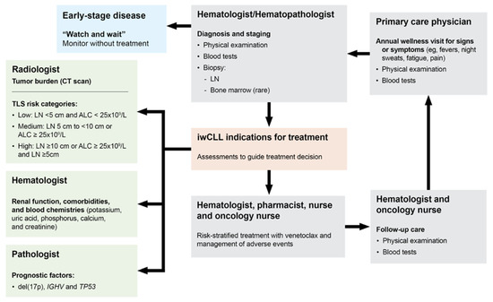 Venetoclax Initiation in Chronic Lymphocytic Leukemia: International ...