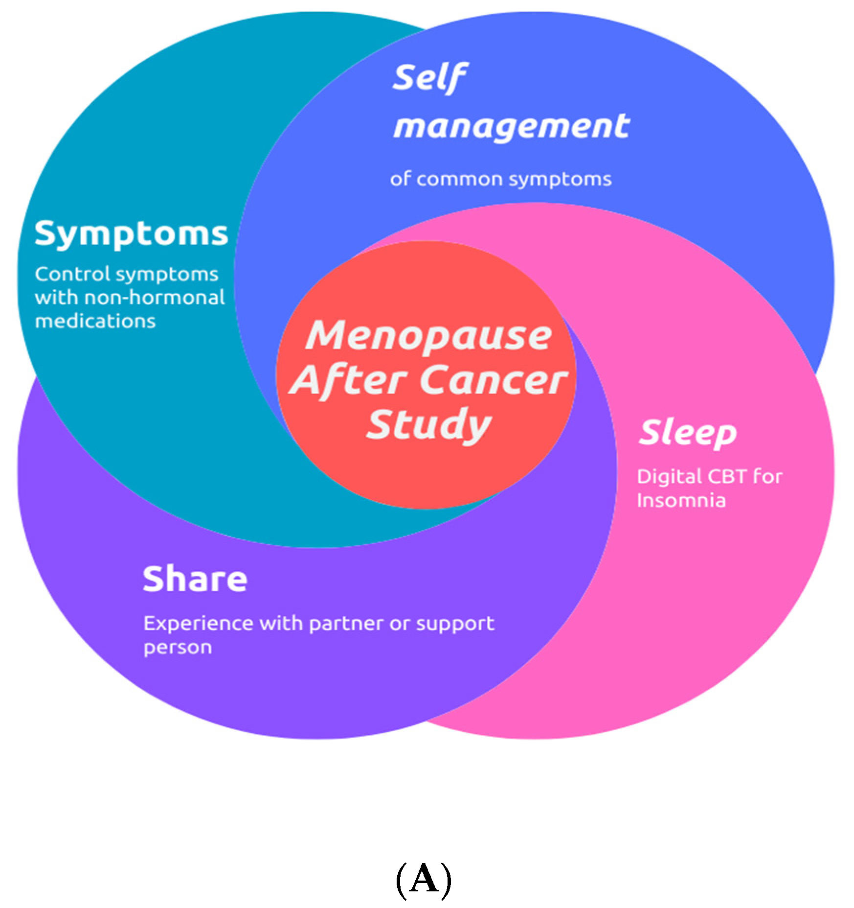 Multimodal, Technology-Assisted Intervention for the Management of 
