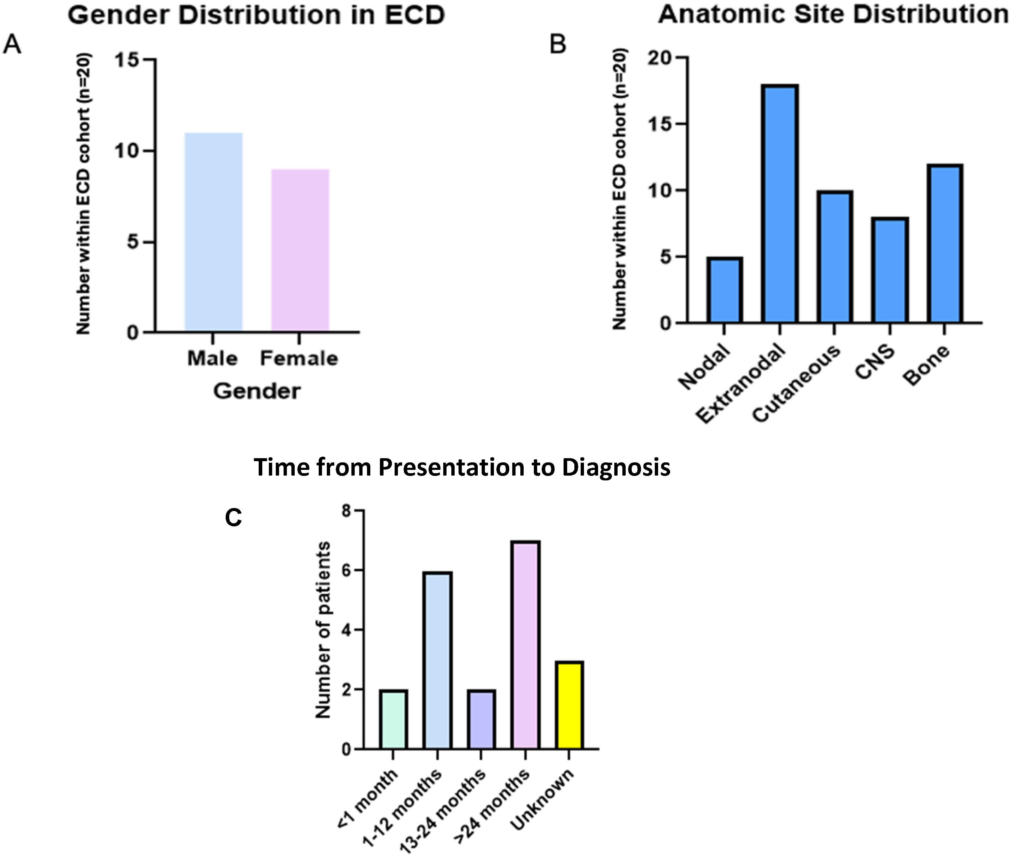 Erdheim–Chester Disease: Investigating the Correlation