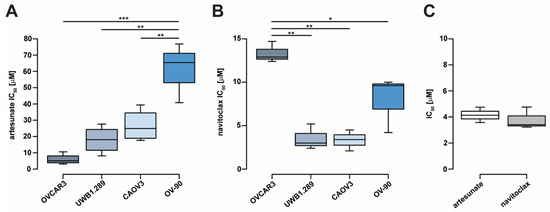 Antineoplastic Drug Synergy of Artesunate with Navitoclax in