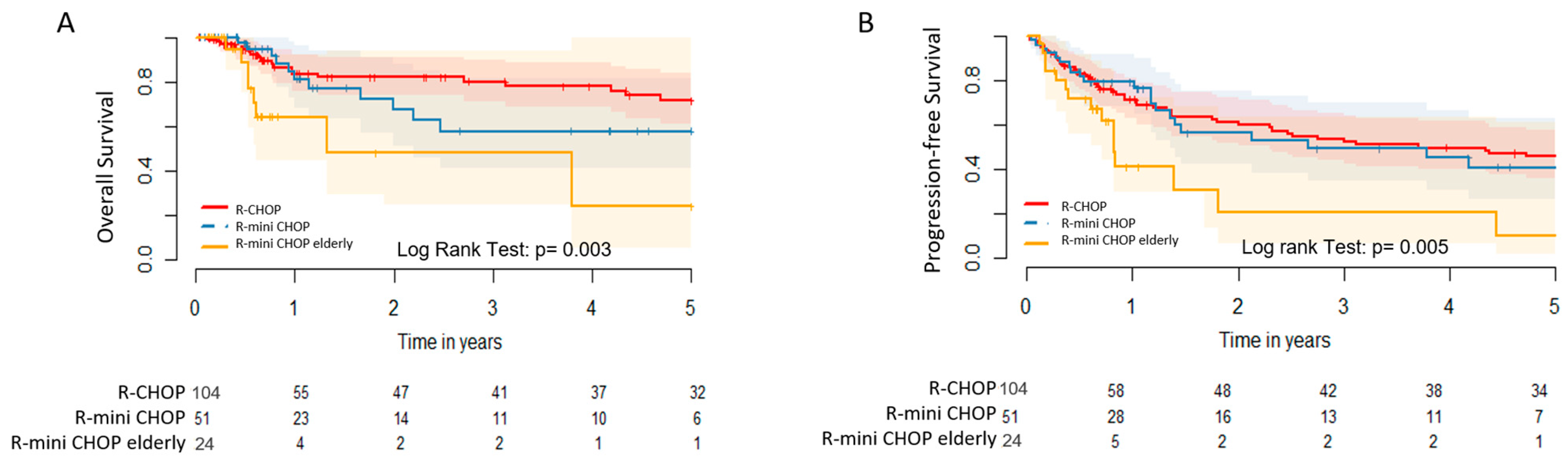 Cancers 16 01459 g002