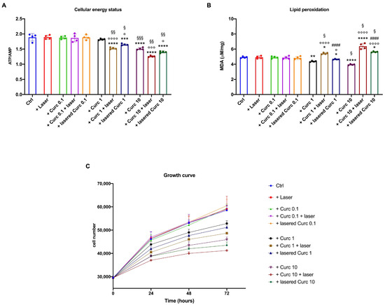 Assessing the Effects of Curcumin and 450 nm Photodynamic Therapy on ...
