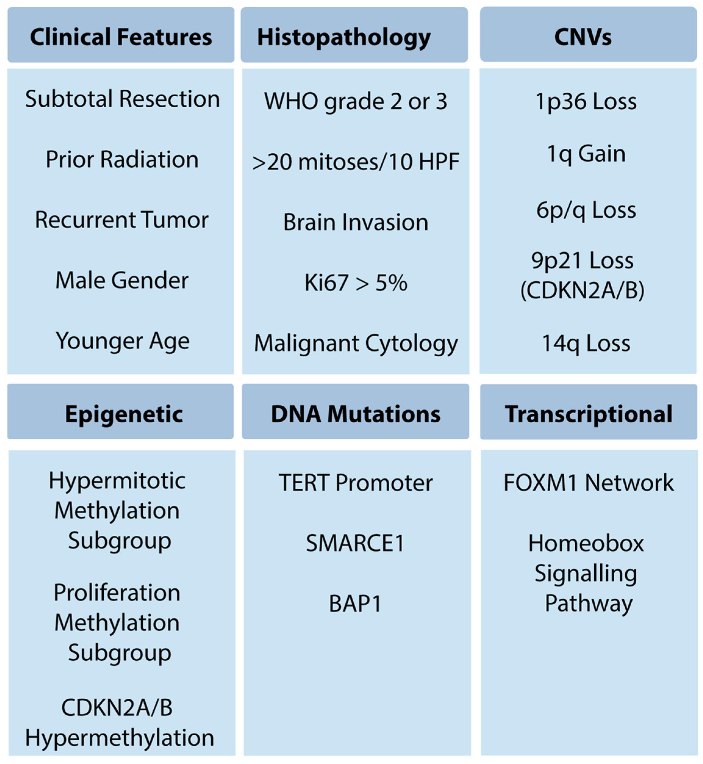 The Evolving Classification of Meningiomas: Integration of The Evolving Classification of Meningiomas: Integration of