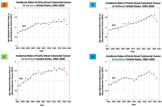 Geographical Variations in Early Onset Colorectal Cancer in the United ...
