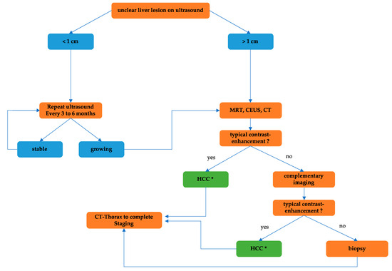 Insights in Molecular Therapies for Hepatocellular Carcinoma