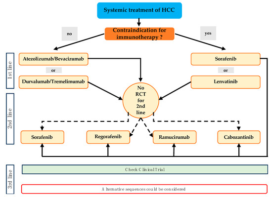 Insights in Molecular Therapies for Hepatocellular Carcinoma