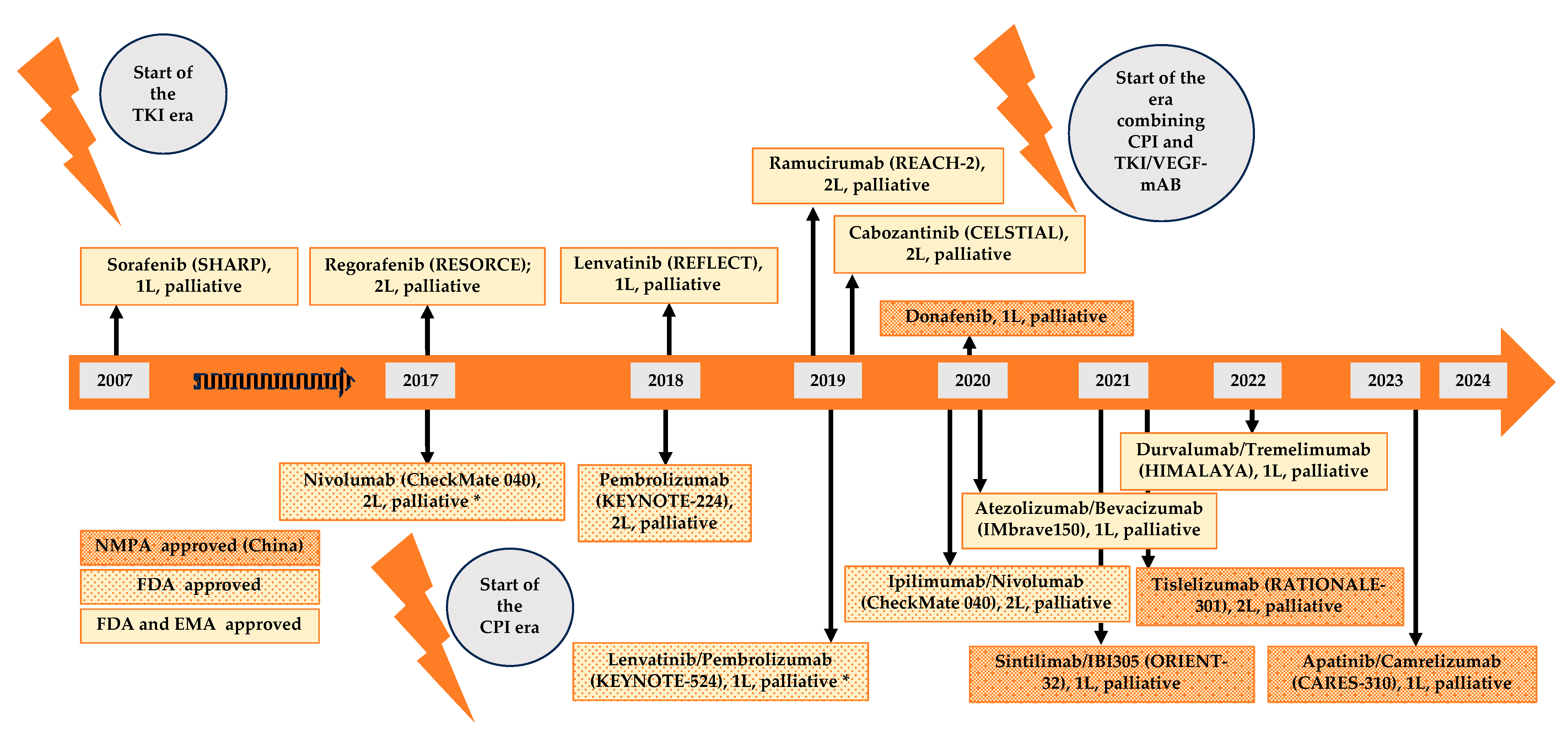 Insights in Molecular Therapies for Hepatocellular Carcinoma