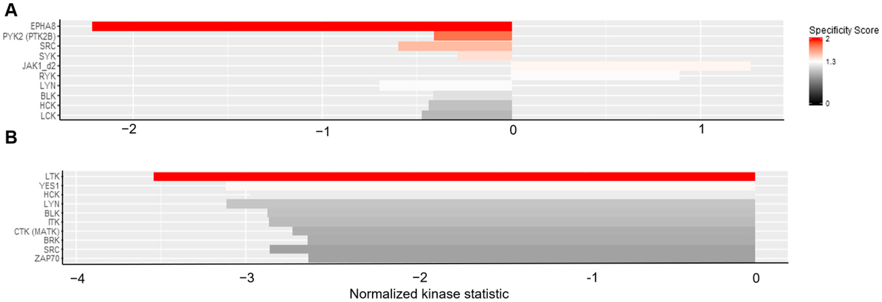 Cancers 16 02278 g005