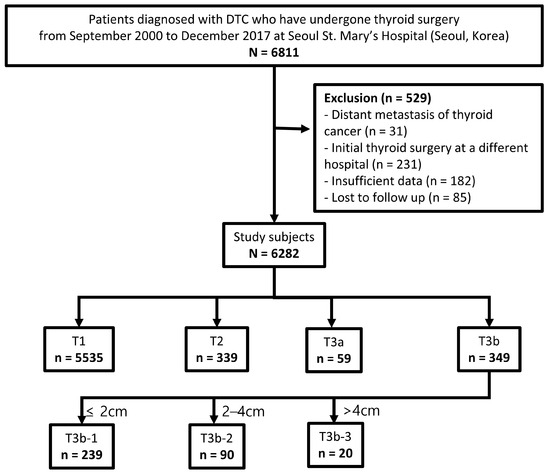 Impact of Tumor Size on Prognosis in Differentiated Thyroid