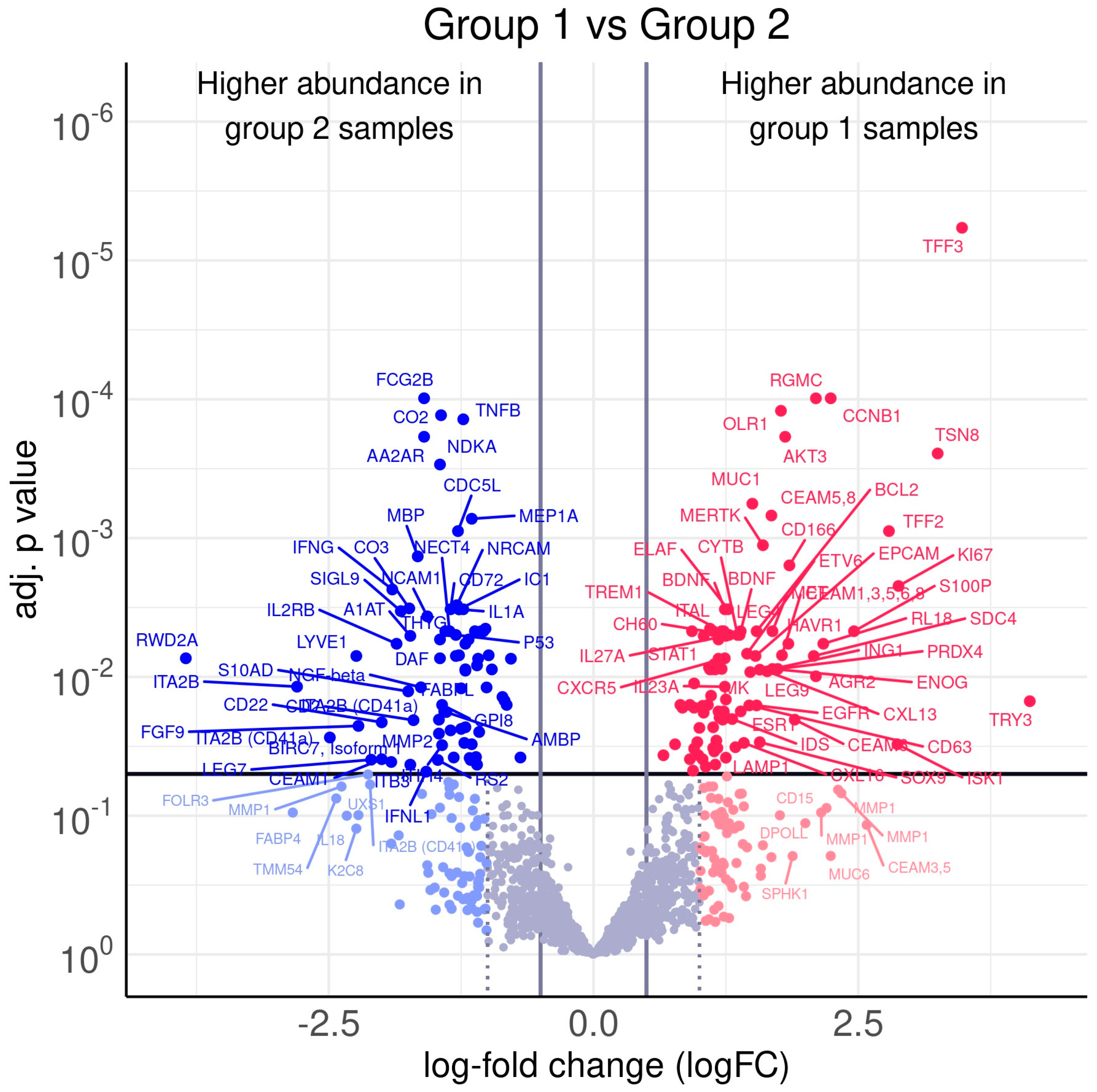 Differential miRNA and Protein Expression Reveals miR-1285