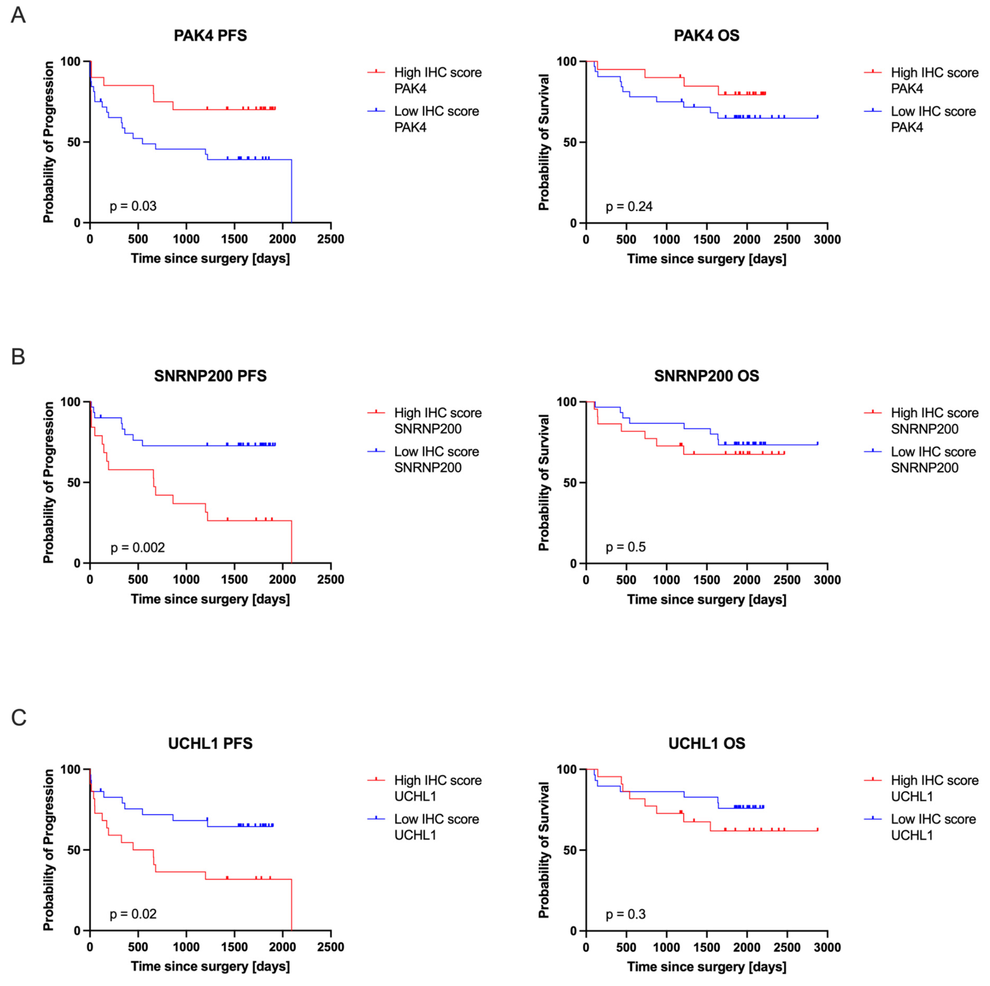 Cancers 16 02844 g005
