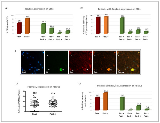 Prognostic Value of Fas/Fas Ligand Expression on Circulating Tumor ...