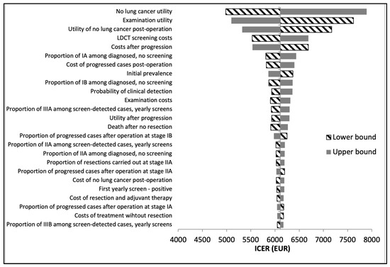 Cost-Effectiveness of Lung Cancer Screening with Low-Dose Computed