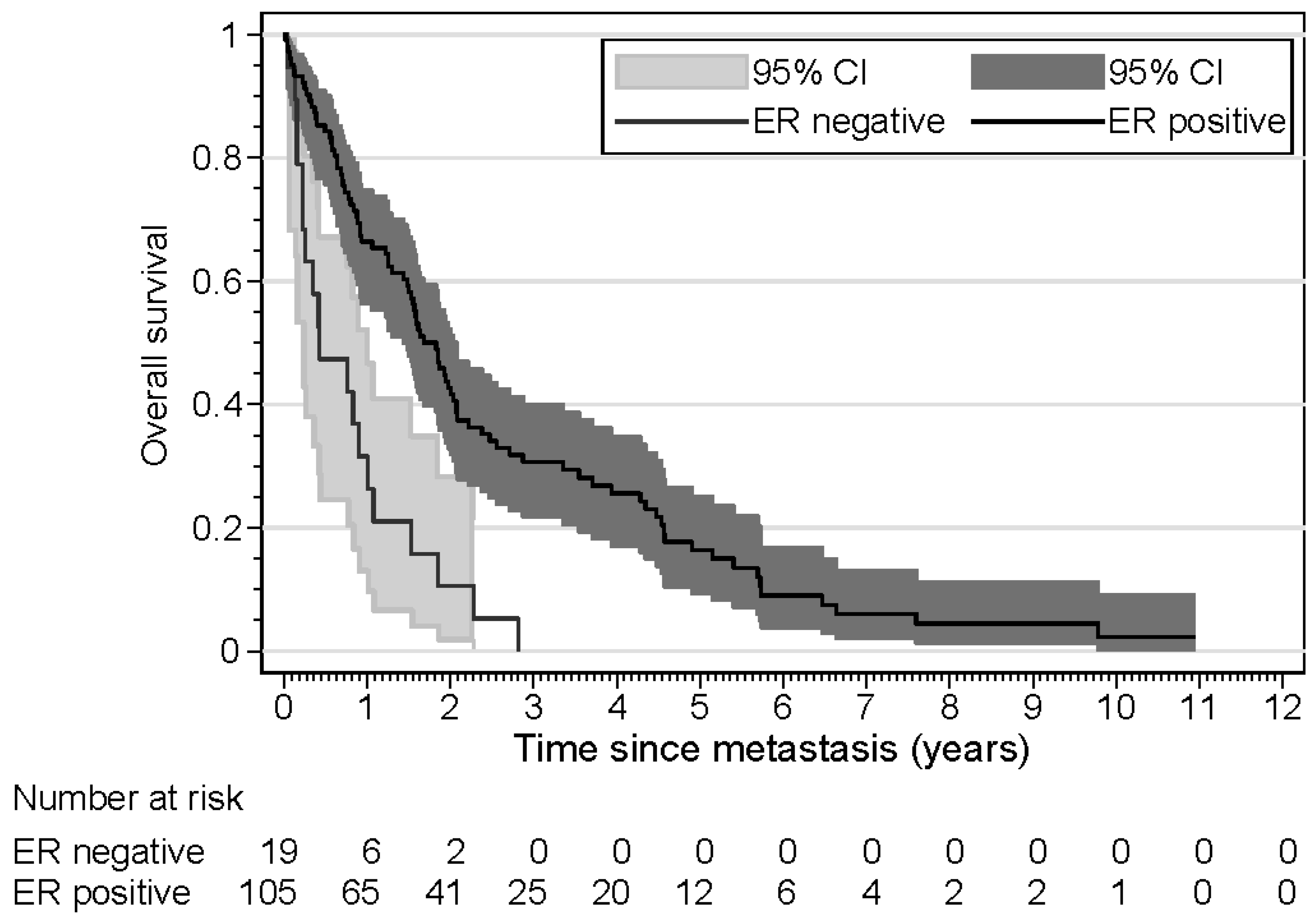Estrogen-Receptor Loss and ESR1 Mutation in Estrogen
