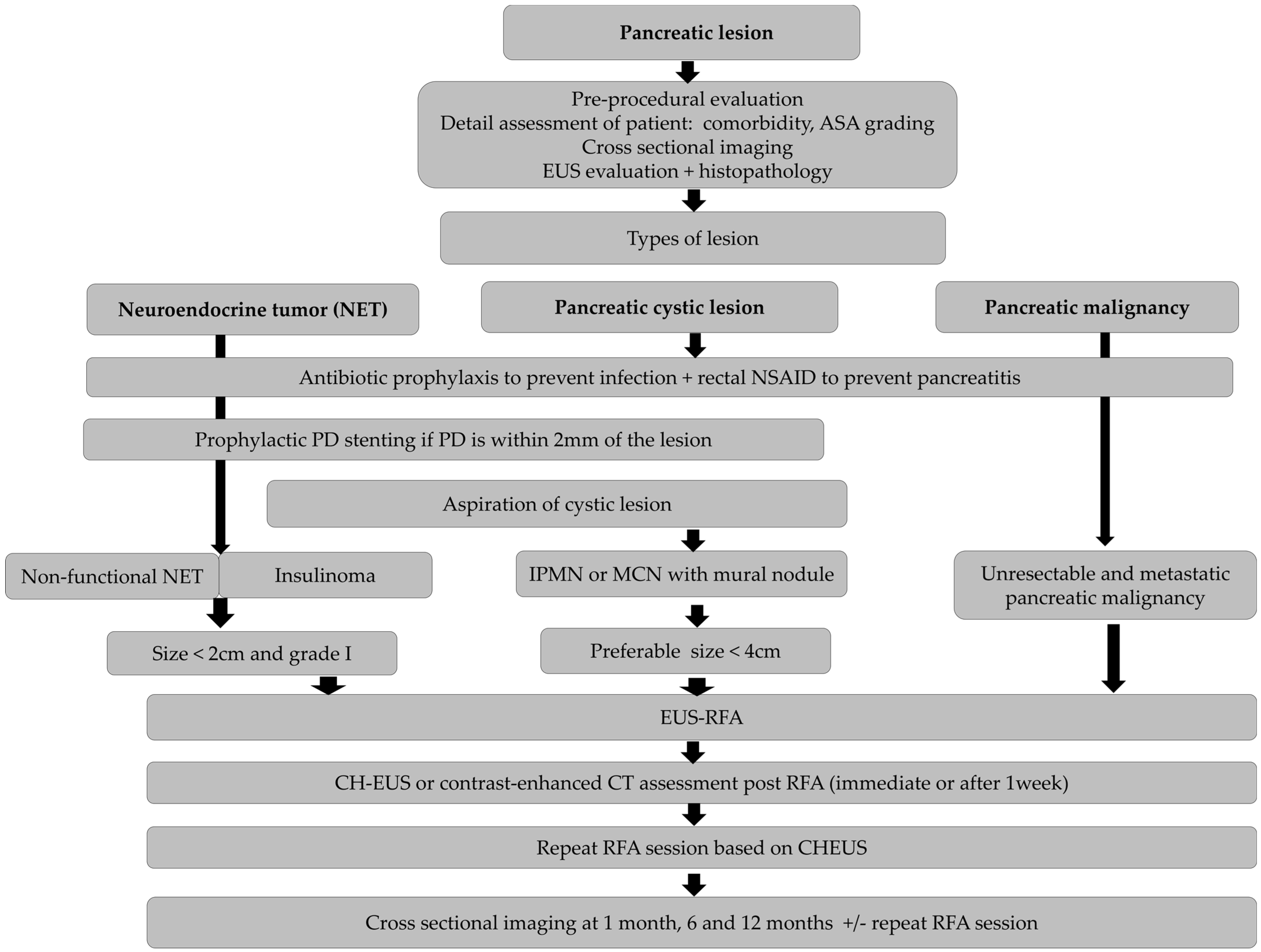 Role of Endoscopic Ultrasound-Guided Radiofrequency Ablation