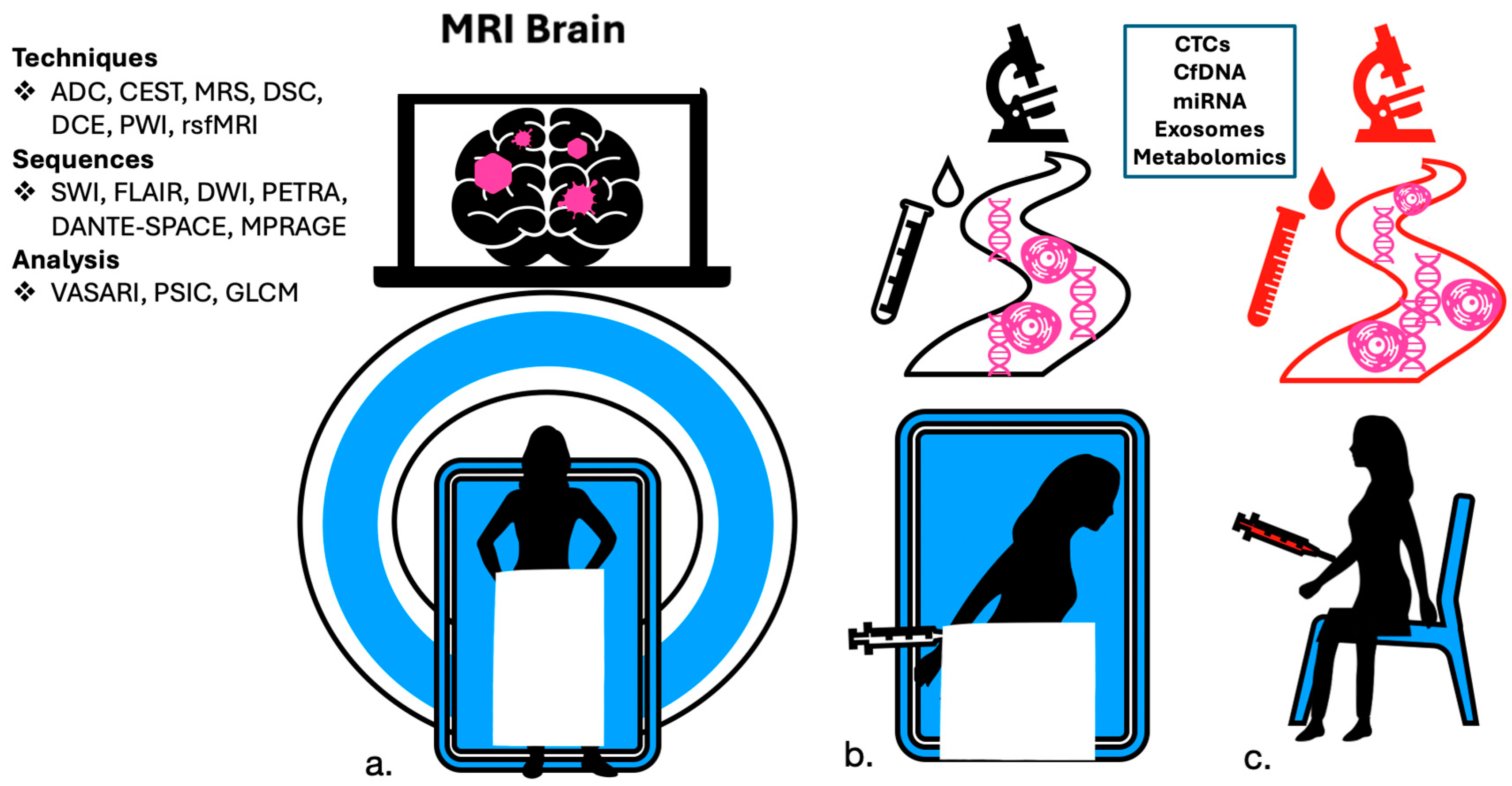 Diagnostics and Screening in Breast Cancer with Brain and 