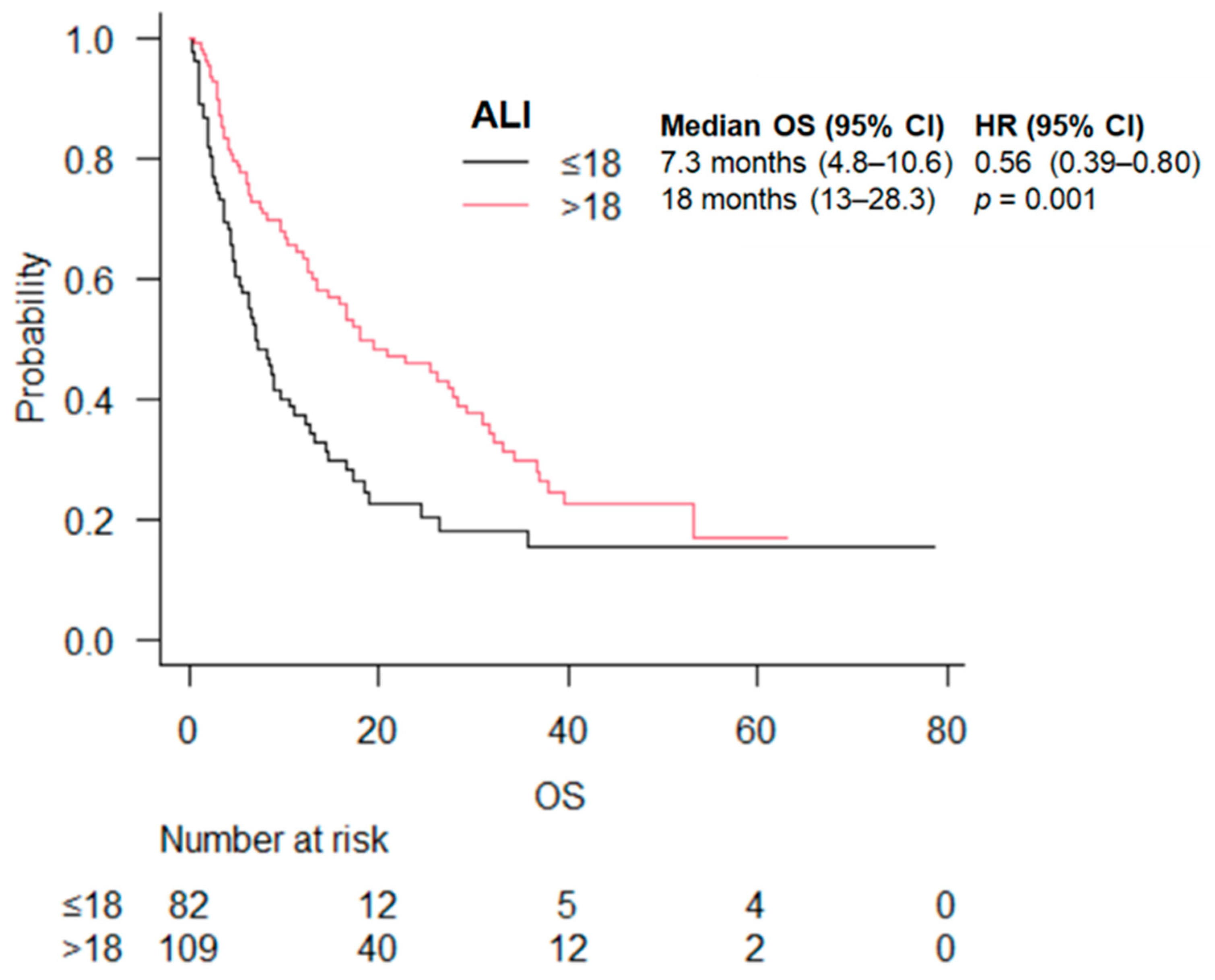 Cancers 16 03871 g001