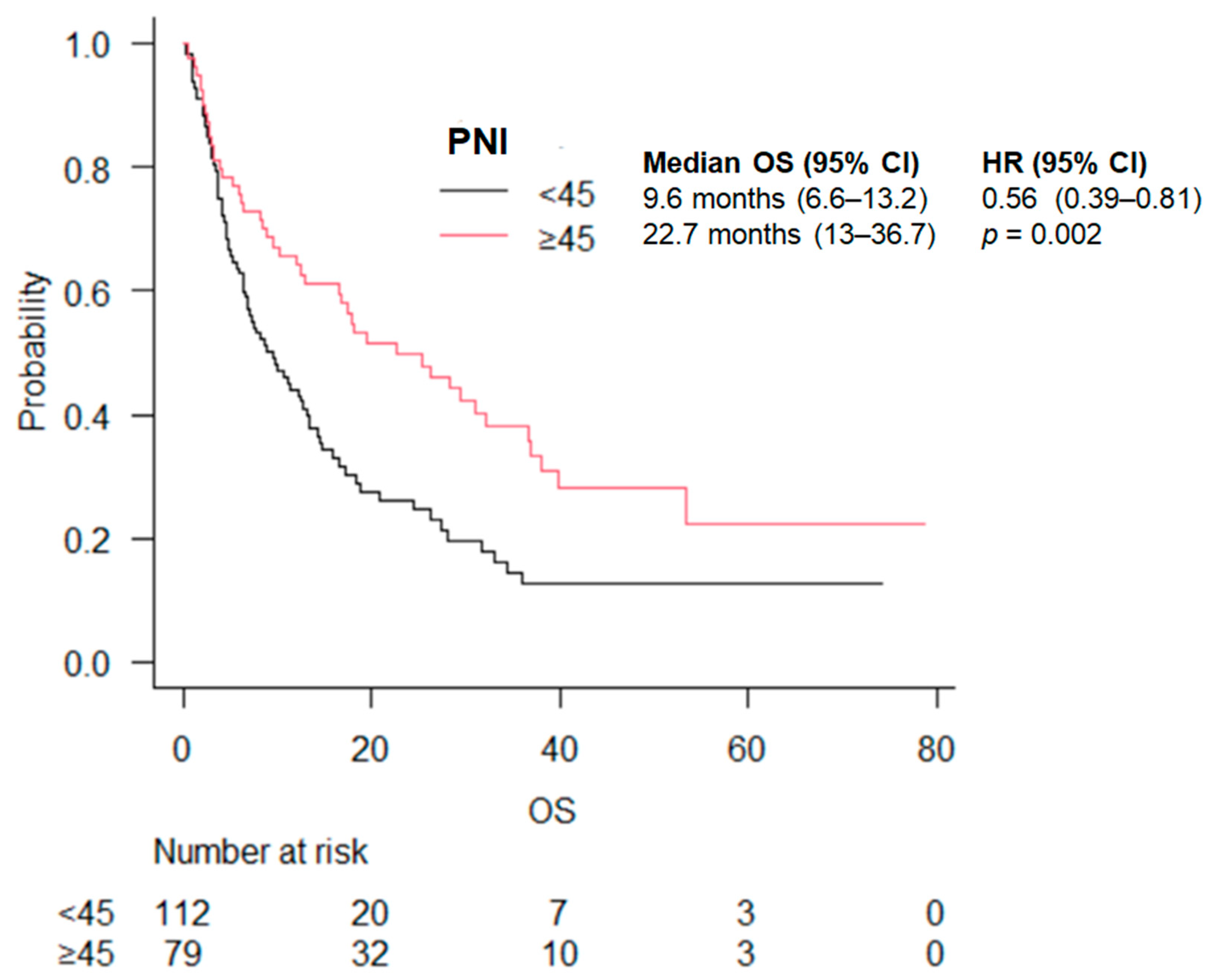 Cancers 16 03871 g003