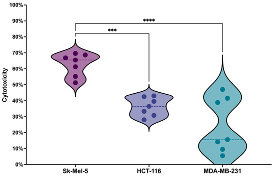 Targeting Precision in Cancer Immunotherapy: Naturally-Occurring