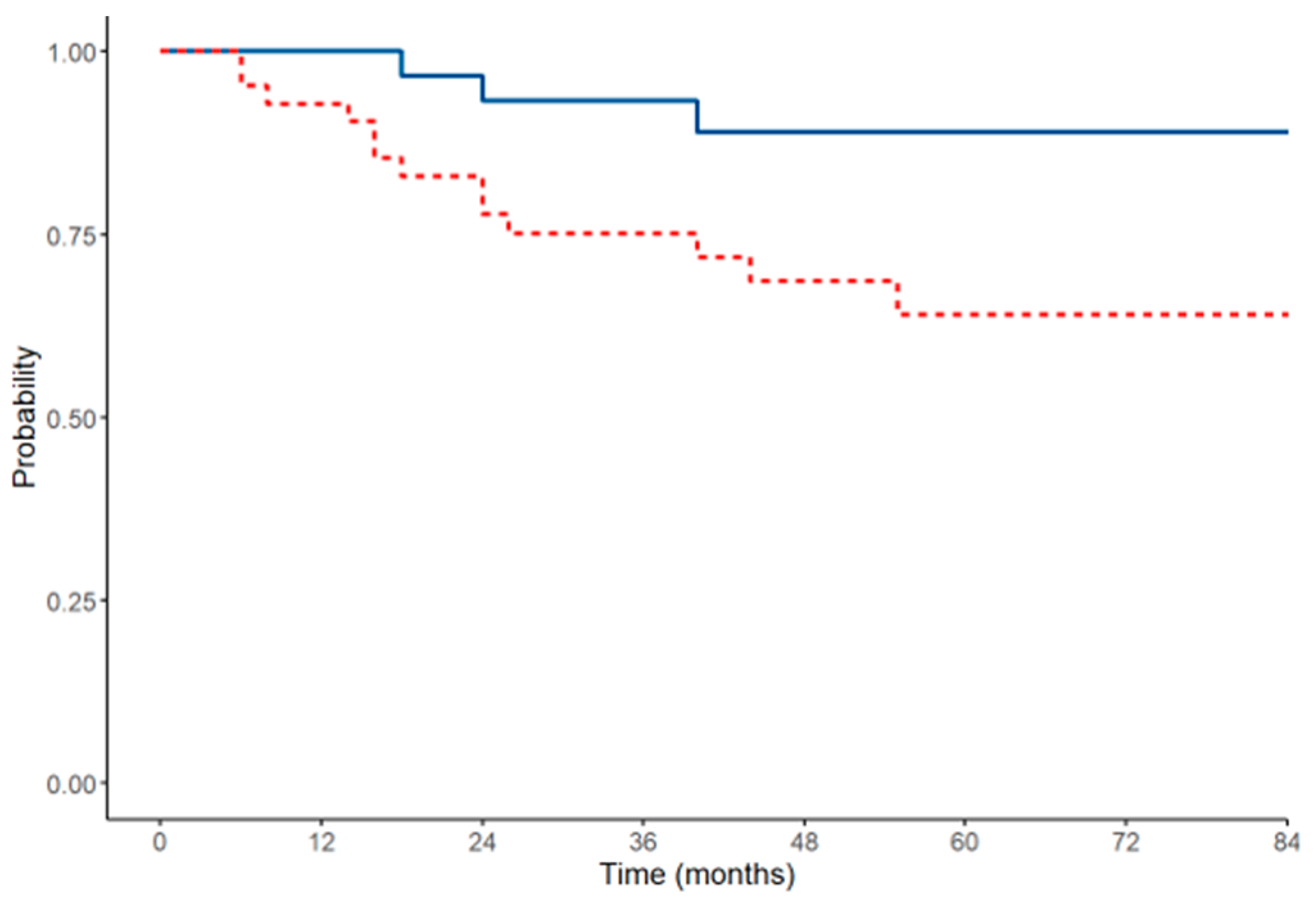 Cancers 16 04229 g003