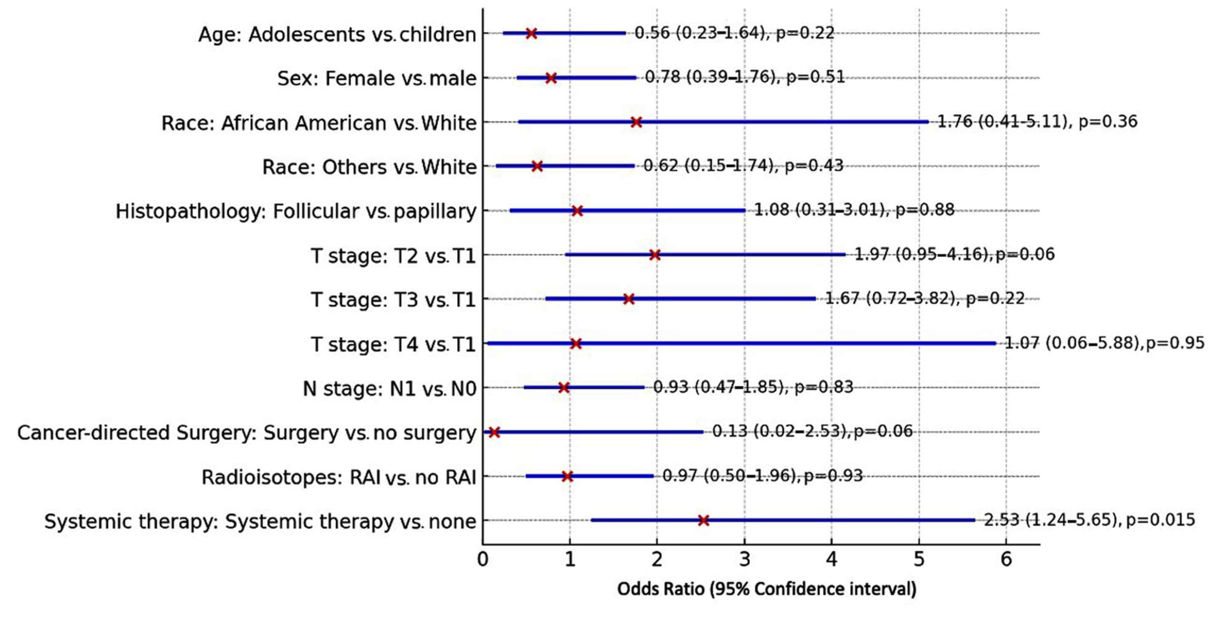 Cancers 17 00107 g005
