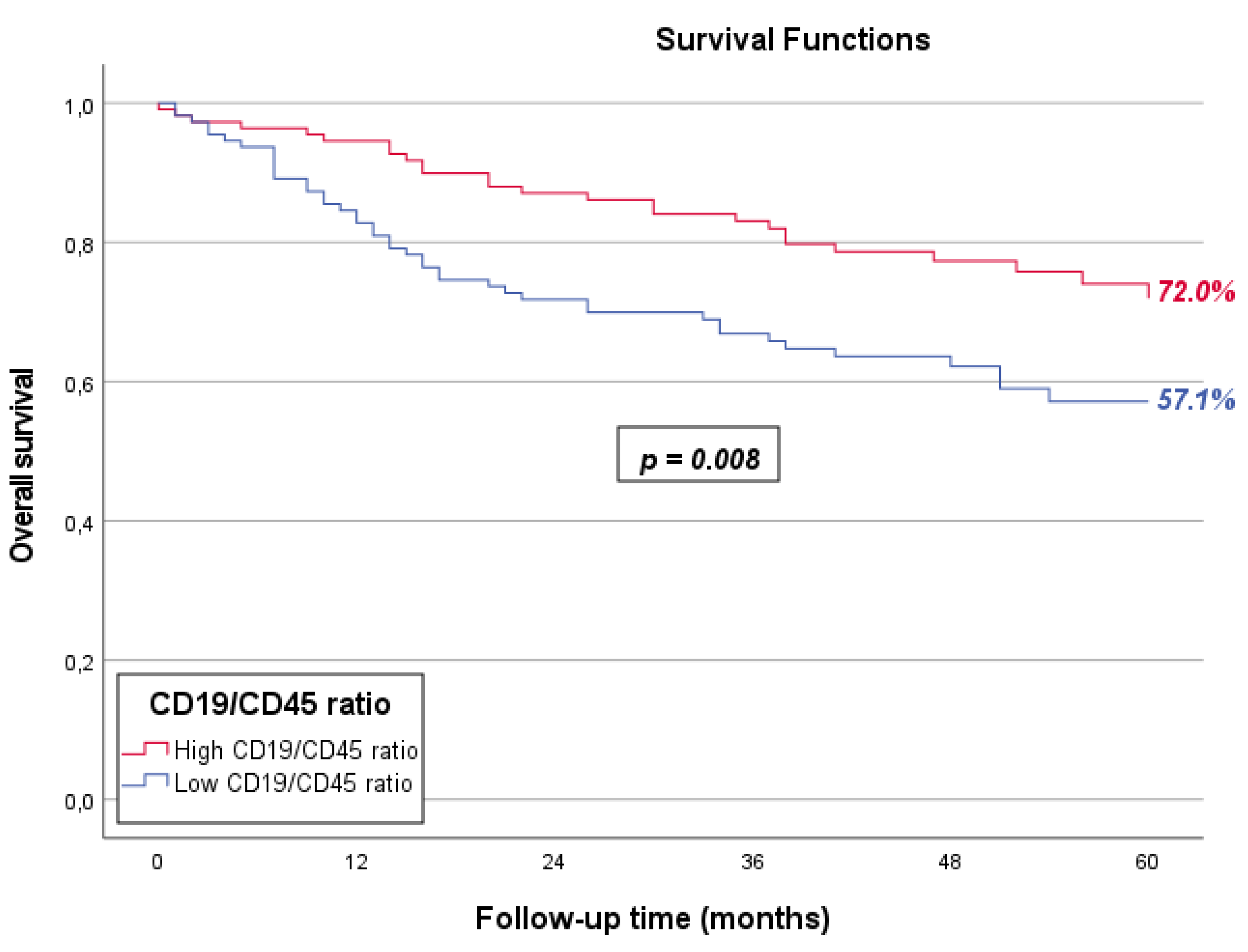 Cancers 17 00113 g003