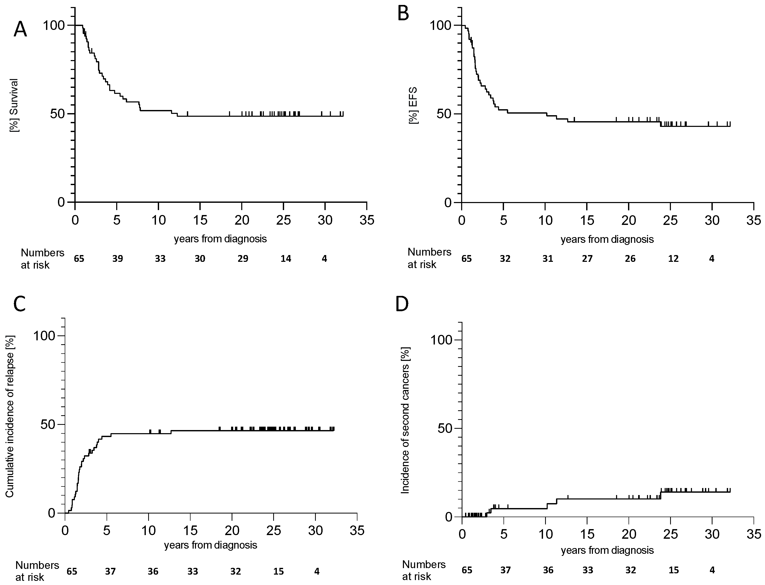 Cancers 17 00149 g002