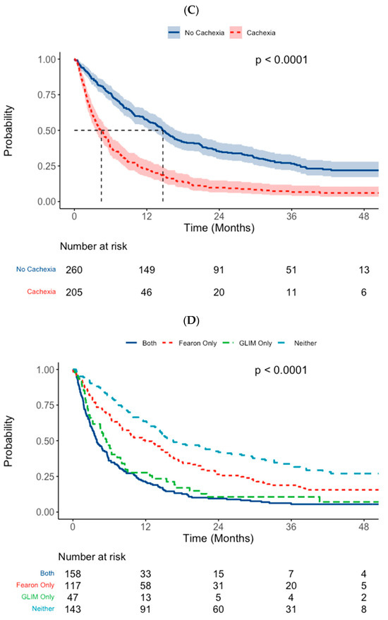 A Comparison of Established Diagnostic Criteria for Cachexia and Their ...