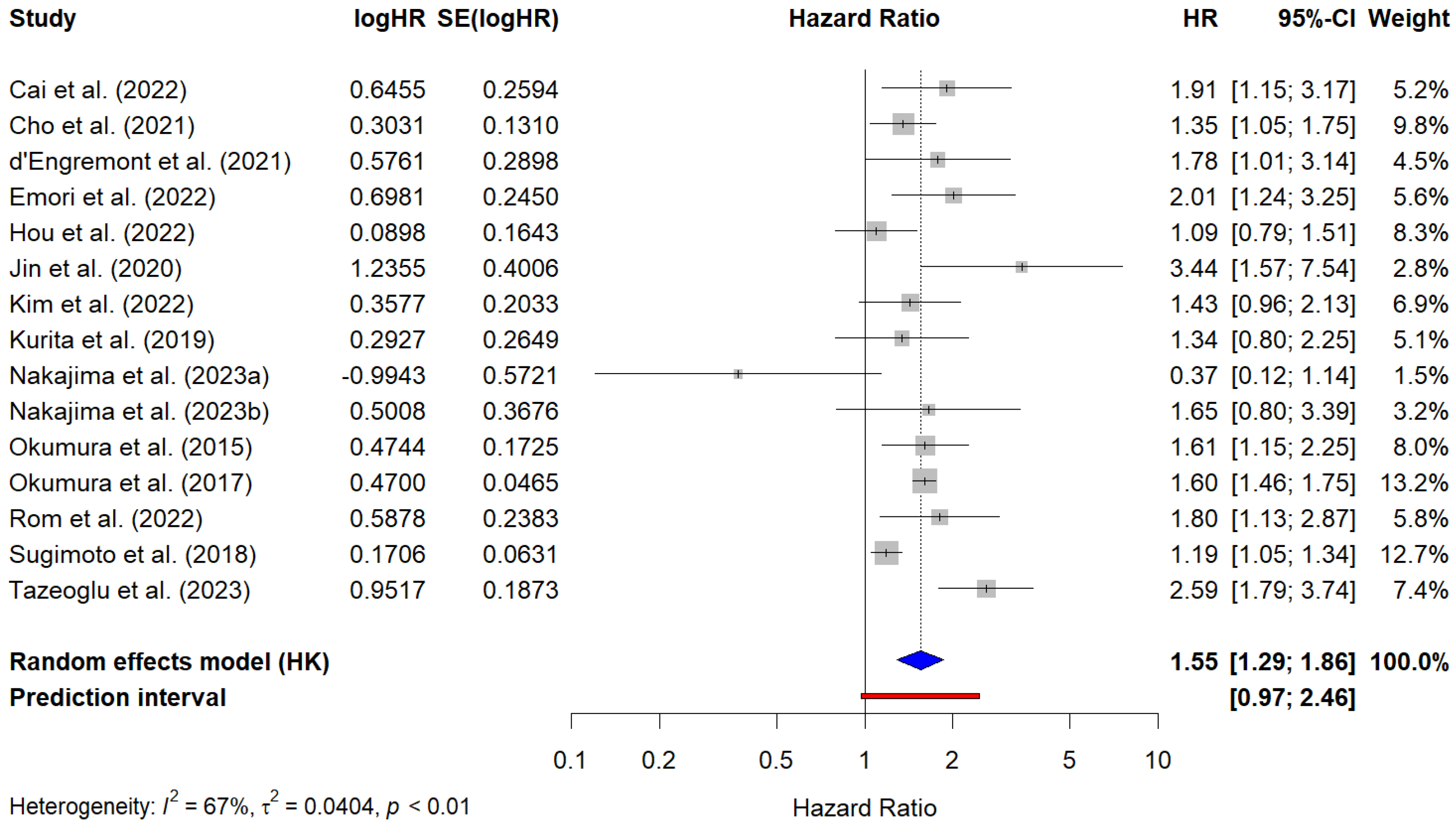 Cancers 17 00607 g005