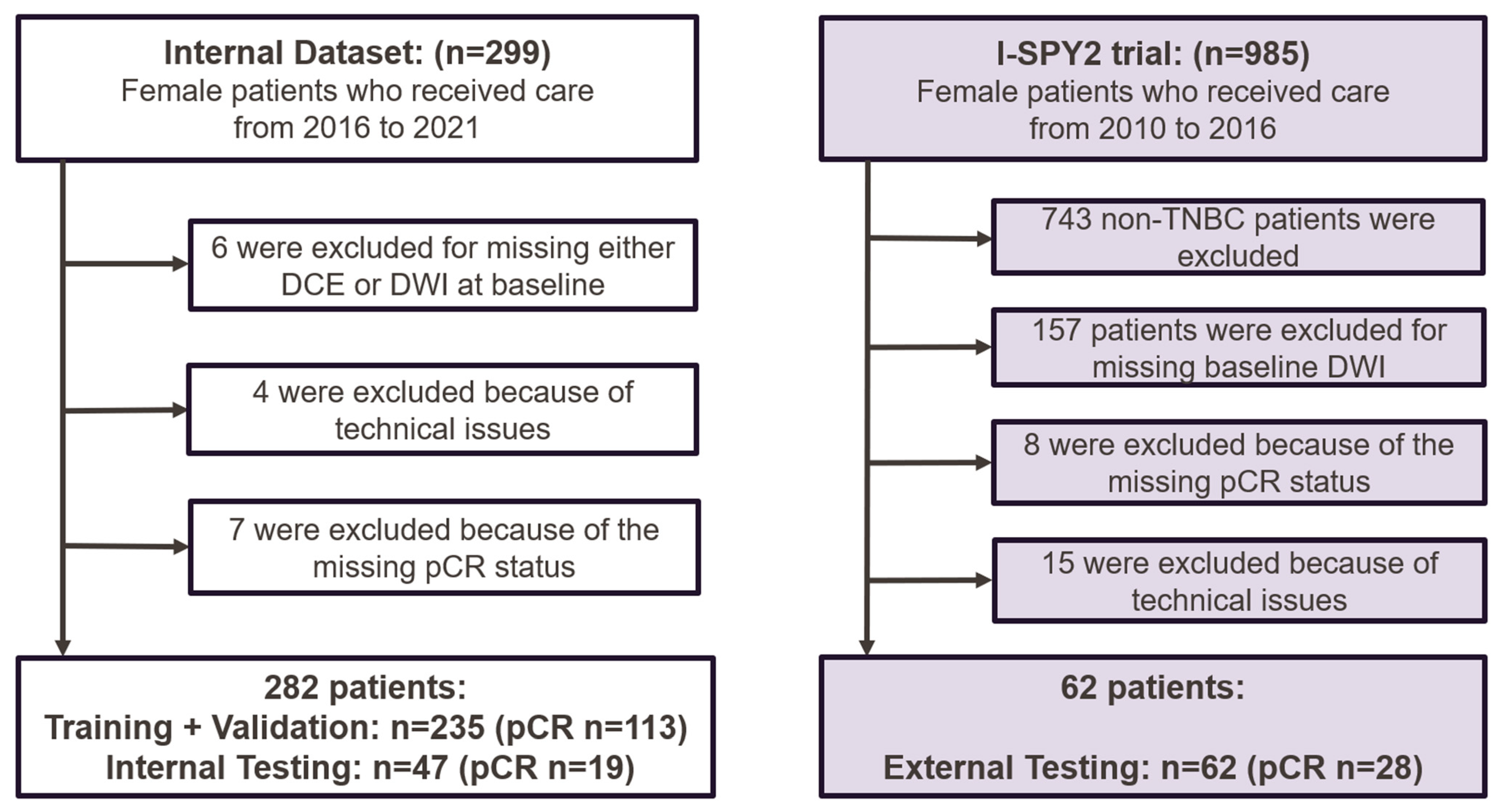 Deep Learning Models Based on Pretreatment MRI and Deep Learning Models Based on Pretreatment MRI and