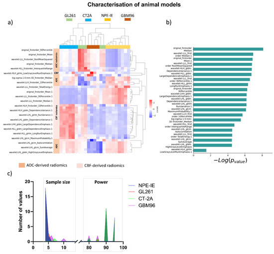 Radiomic Profiling of Orthotopic Mouse Models of Glioblastoma Reveals ...