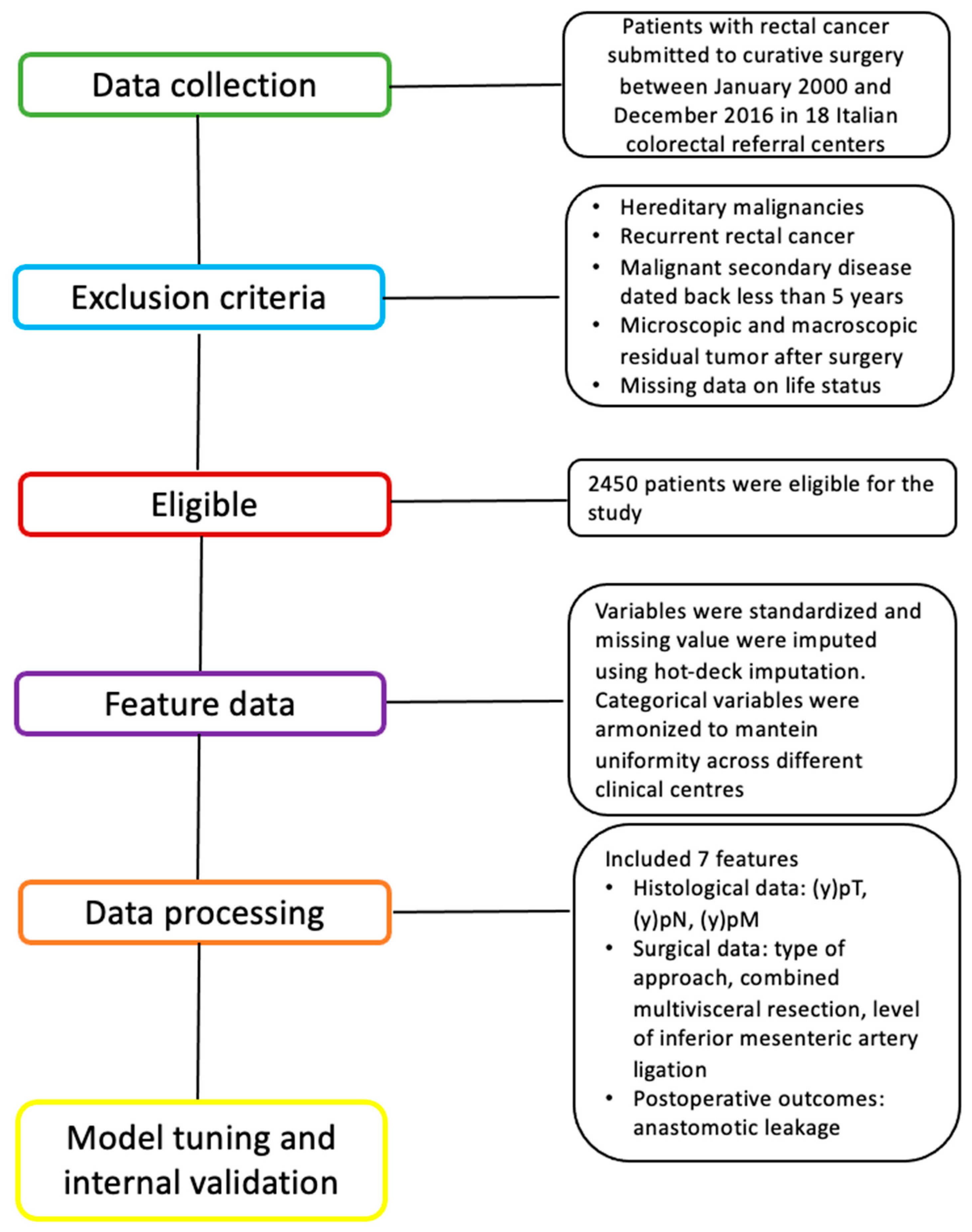 Dynamic Prediction of Rectal Cancer Relapse and Mortality