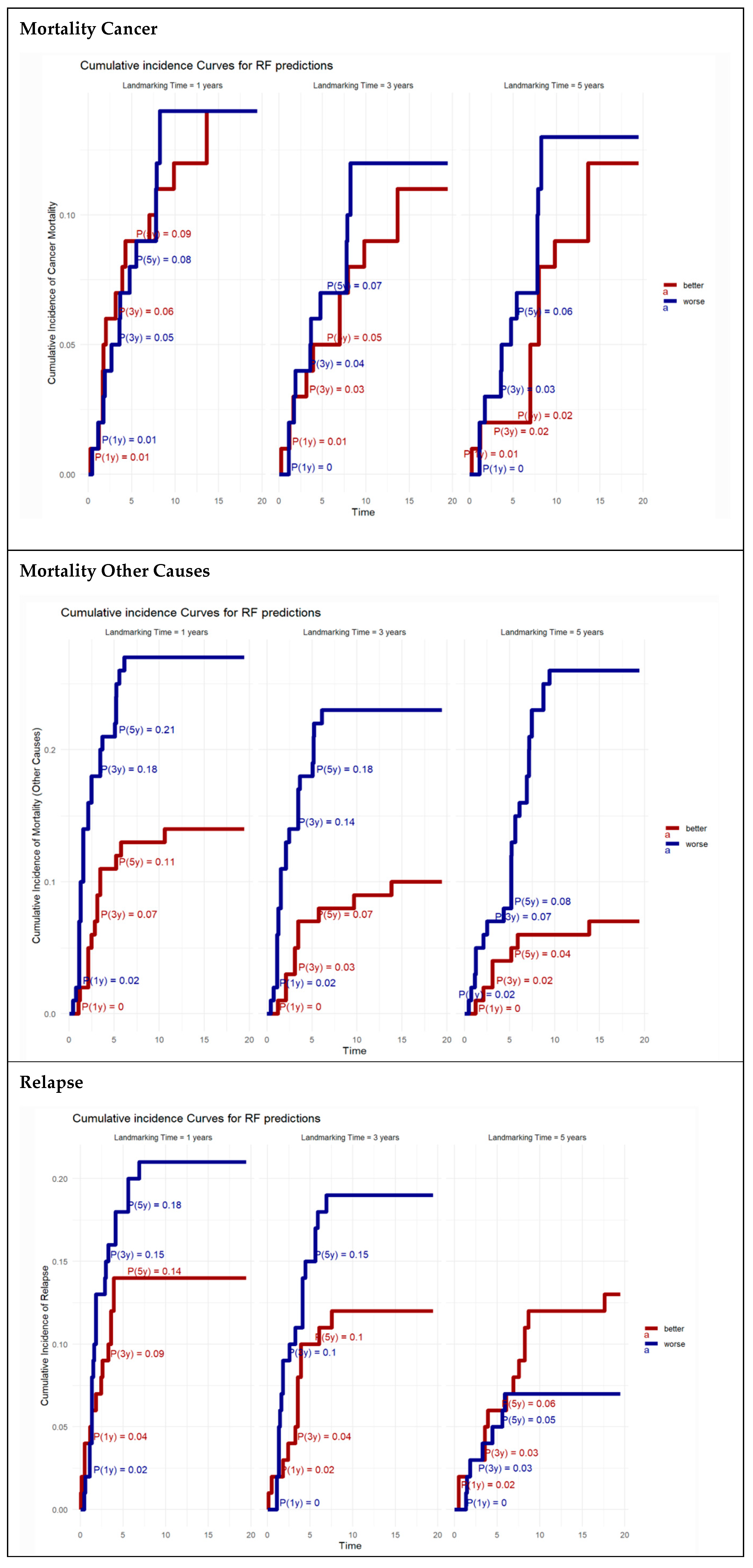 Dynamic Prediction of Rectal Cancer Relapse and Mortality