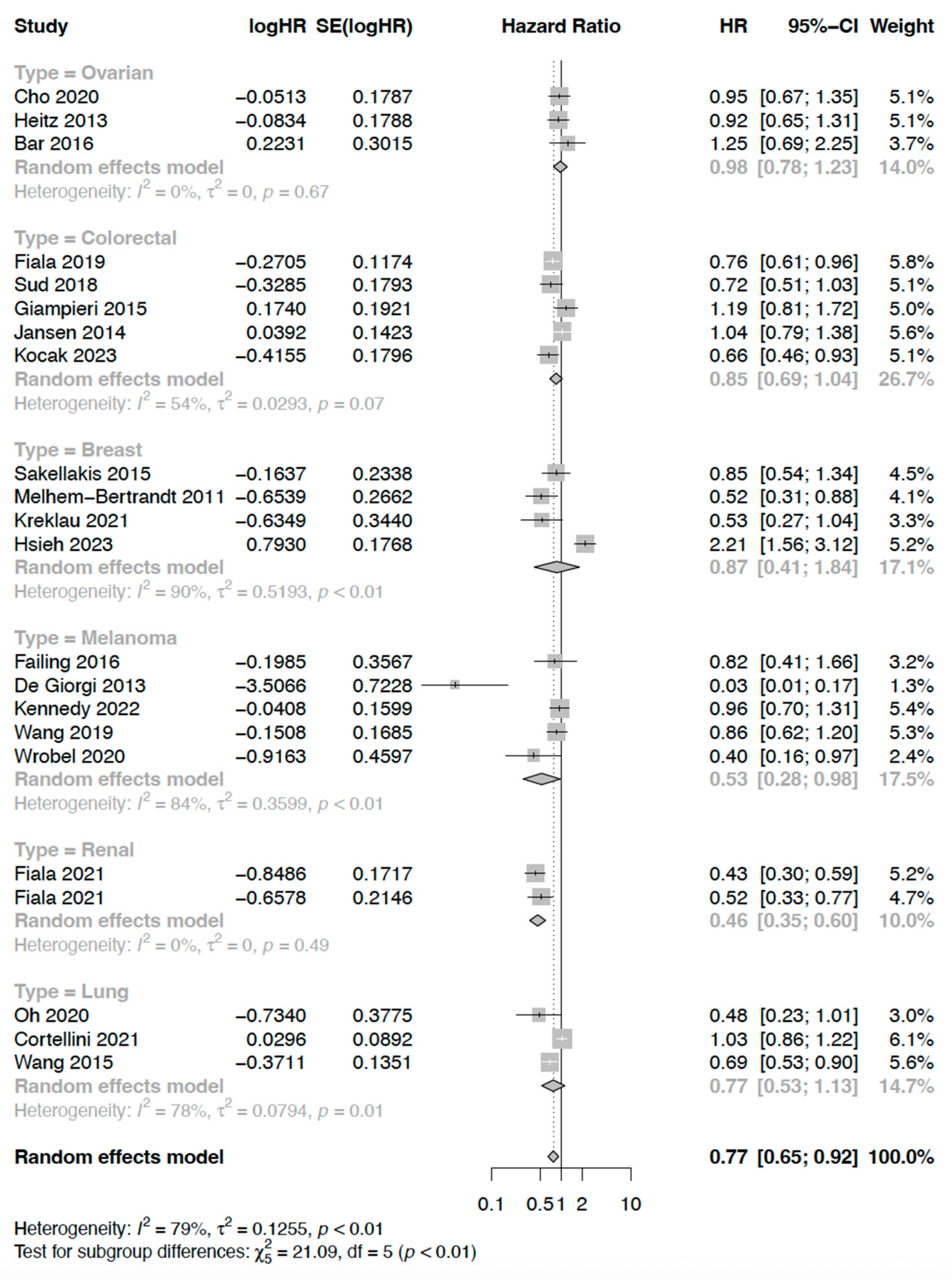 Cancers 17 01357 g006