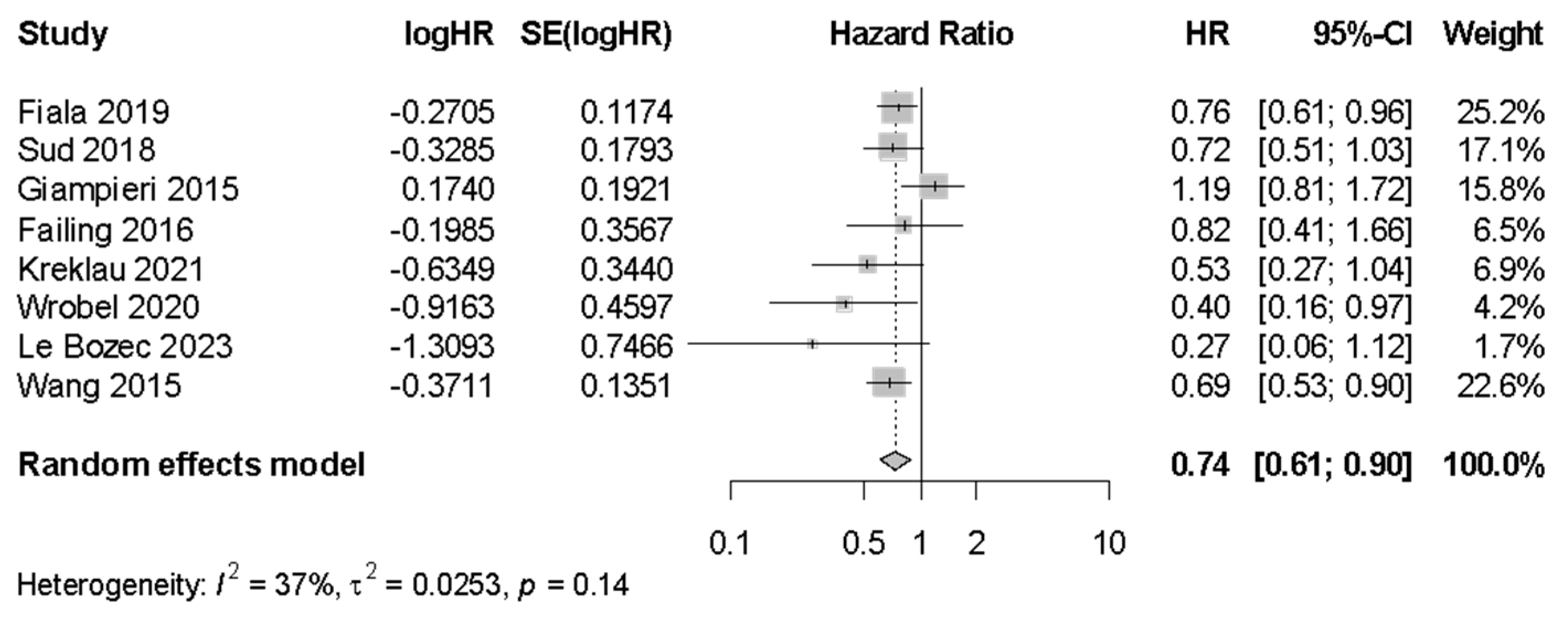 Cancers 17 01357 g007