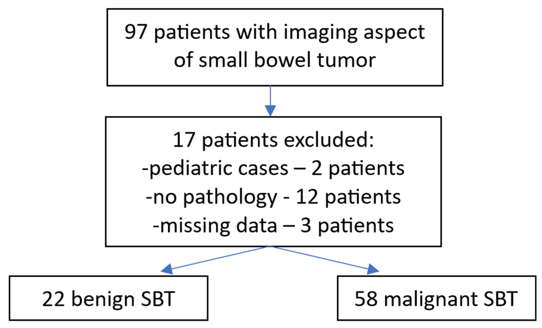 Small Bowel Tumors: A 7-Year Study in a Tertiary Care Hospital