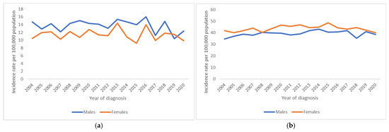 Cancer Burden in Adolescents and Young Adults in Belgium: Trends to ...