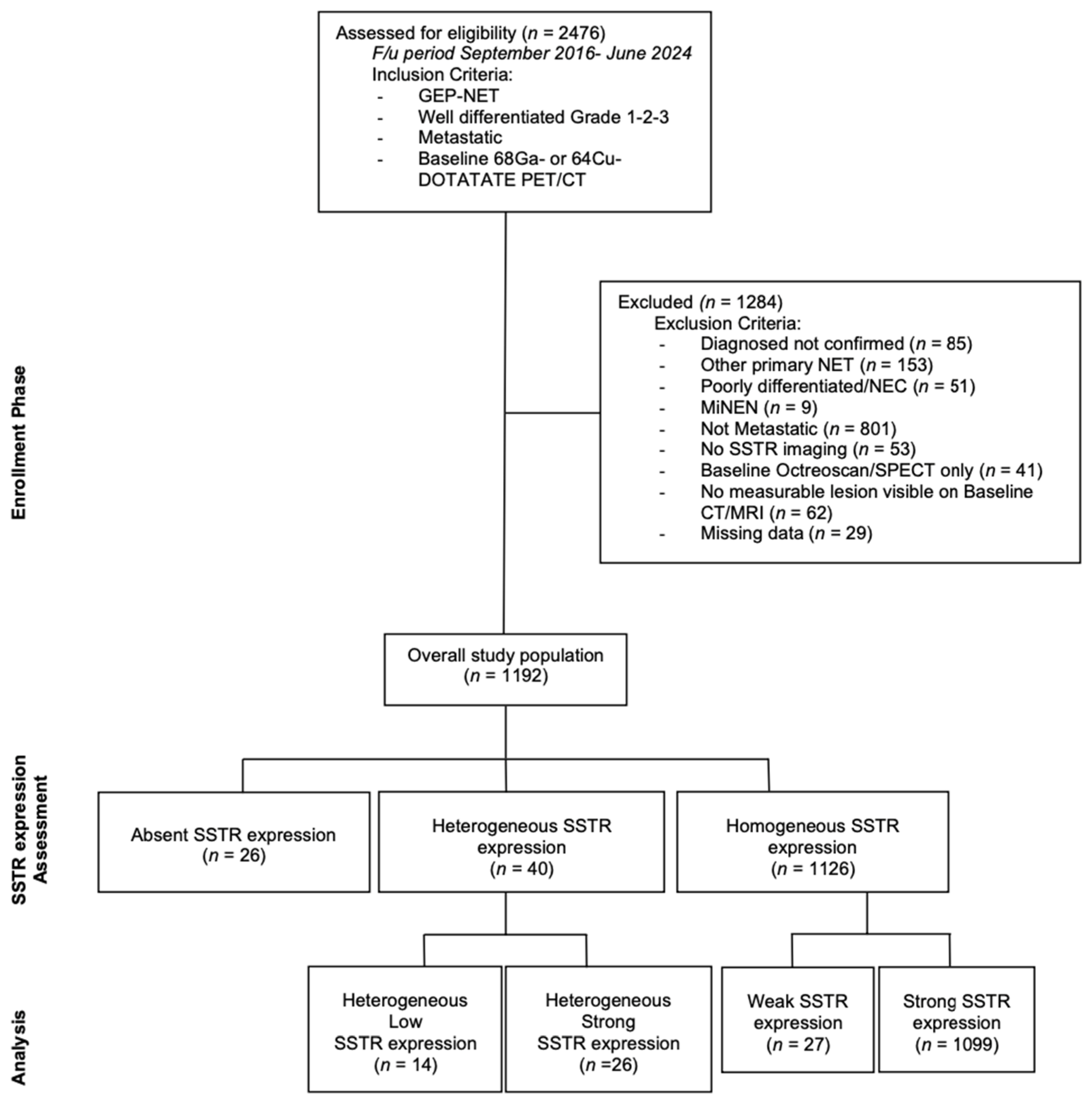 Somatostatin Receptor Expression of Gastroenteropancreatic