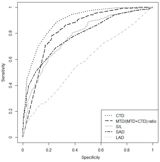 Lymph Node Reporting and Data System (LN-RADS)—Retrospective Evaluation ...
