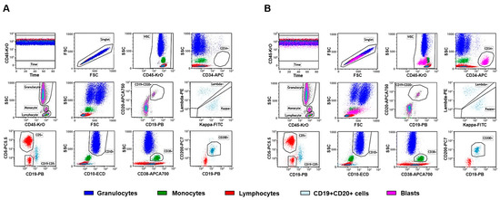 An Update on Flow Cytometry Analysis of Hematological Malignancies