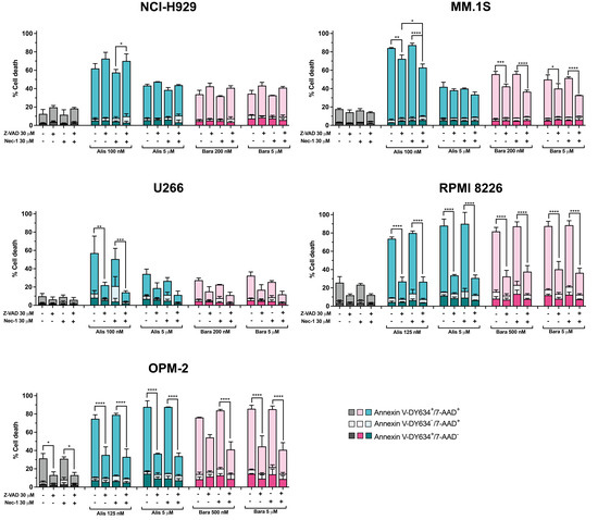 Alisertib and Barasertib Induce Cell Cycle Arrest and Mitochondria