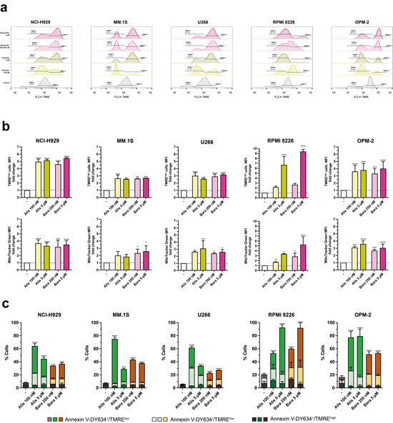 ユキ Alisertib and Barasertib Induce Cell Cycle Arrest and