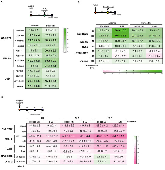 Alisertib and Barasertib Induce Cell Cycle Arrest and